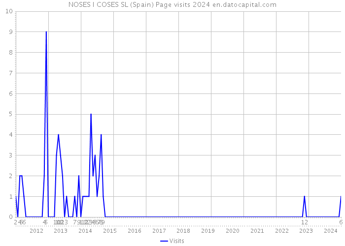 NOSES I COSES SL (Spain) Page visits 2024 