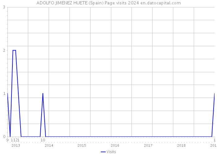 ADOLFO JIMENEZ HUETE (Spain) Page visits 2024 