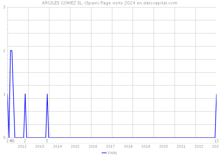 ARGILES GOMEZ SL. (Spain) Page visits 2024 