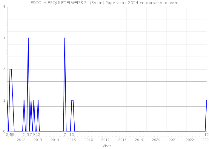 ESCOLA ESQUI EDELWEISS SL (Spain) Page visits 2024 