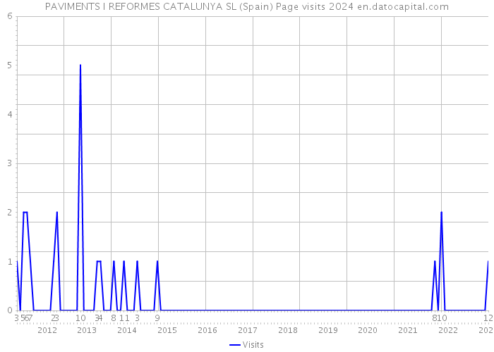 PAVIMENTS I REFORMES CATALUNYA SL (Spain) Page visits 2024 