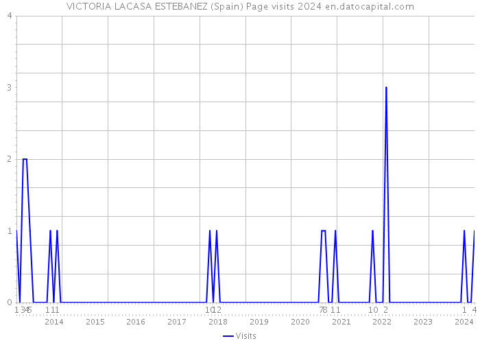 VICTORIA LACASA ESTEBANEZ (Spain) Page visits 2024 