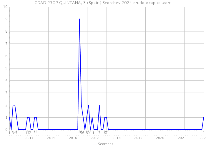 CDAD PROP QUINTANA, 3 (Spain) Searches 2024 