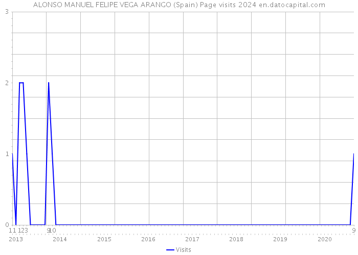 ALONSO MANUEL FELIPE VEGA ARANGO (Spain) Page visits 2024 