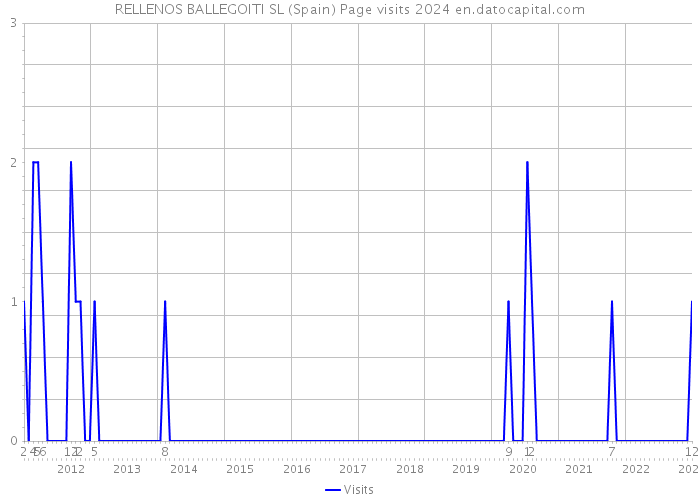 RELLENOS BALLEGOITI SL (Spain) Page visits 2024 