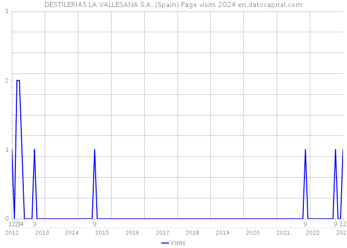 DESTILERIAS LA VALLESANA S.A. (Spain) Page visits 2024 