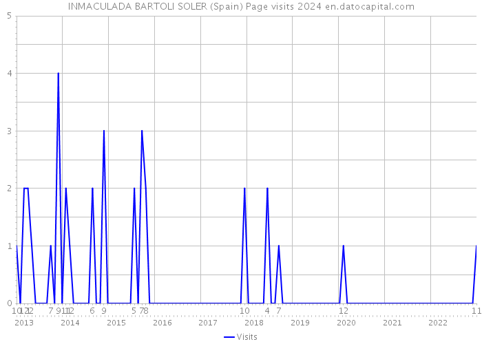 INMACULADA BARTOLI SOLER (Spain) Page visits 2024 