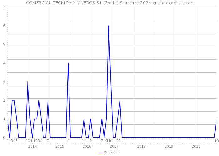 COMERCIAL TECNICA Y VIVEROS S L (Spain) Searches 2024 