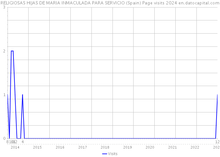 RELIGIOSAS HIJAS DE MARIA INMACULADA PARA SERVICIO (Spain) Page visits 2024 