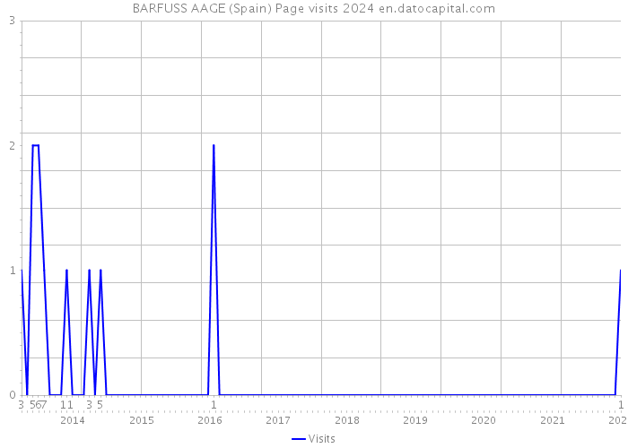 BARFUSS AAGE (Spain) Page visits 2024 