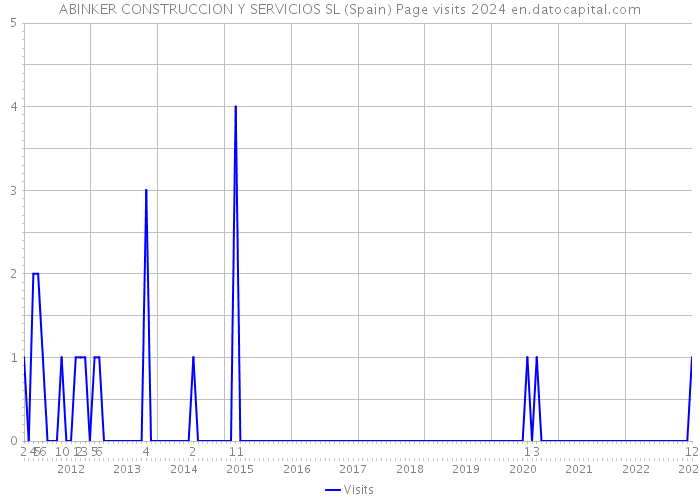 ABINKER CONSTRUCCION Y SERVICIOS SL (Spain) Page visits 2024 
