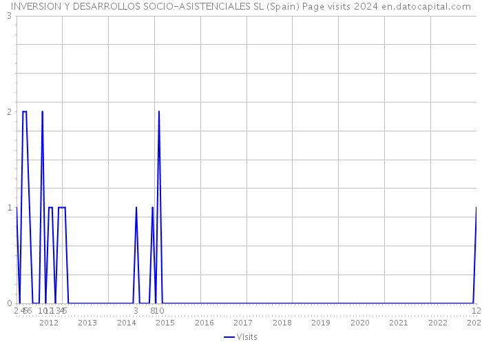 INVERSION Y DESARROLLOS SOCIO-ASISTENCIALES SL (Spain) Page visits 2024 