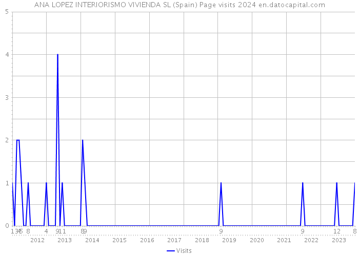 ANA LOPEZ INTERIORISMO VIVIENDA SL (Spain) Page visits 2024 