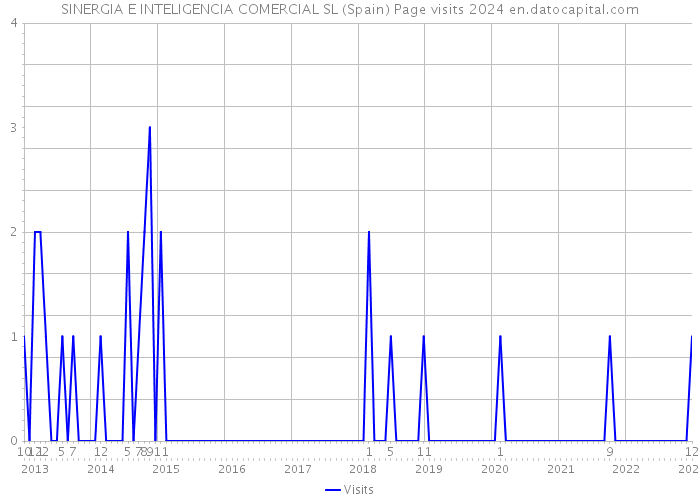 SINERGIA E INTELIGENCIA COMERCIAL SL (Spain) Page visits 2024 