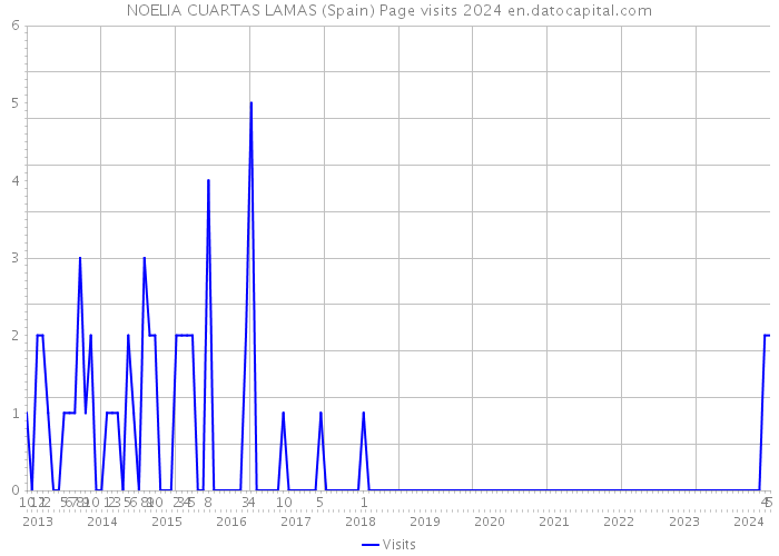 NOELIA CUARTAS LAMAS (Spain) Page visits 2024 