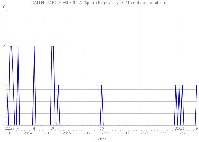 DANIEL GARCIA ESPERILLA (Spain) Page visits 2024 