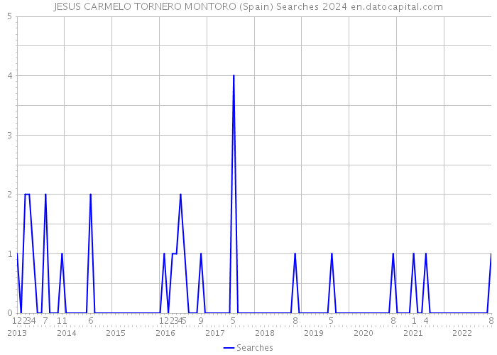 JESUS CARMELO TORNERO MONTORO (Spain) Searches 2024 