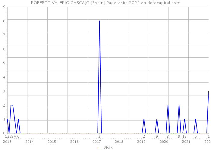 ROBERTO VALERIO CASCAJO (Spain) Page visits 2024 
