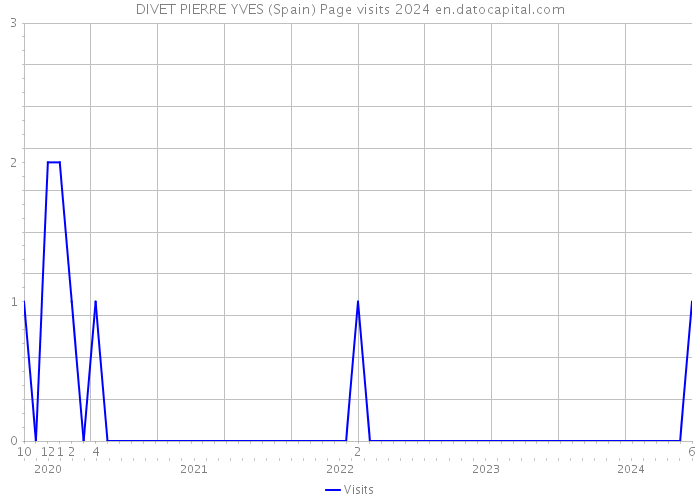 DIVET PIERRE YVES (Spain) Page visits 2024 