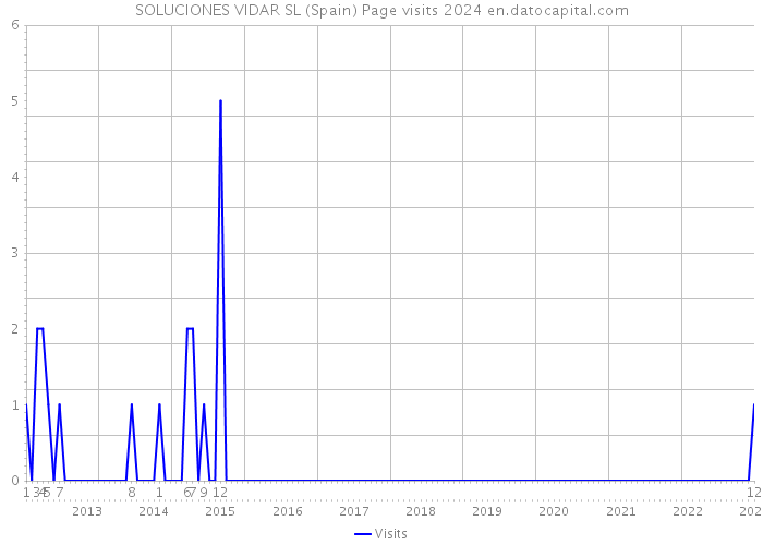 SOLUCIONES VIDAR SL (Spain) Page visits 2024 