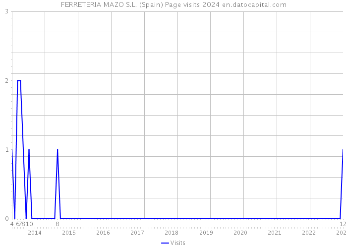 FERRETERIA MAZO S.L. (Spain) Page visits 2024 