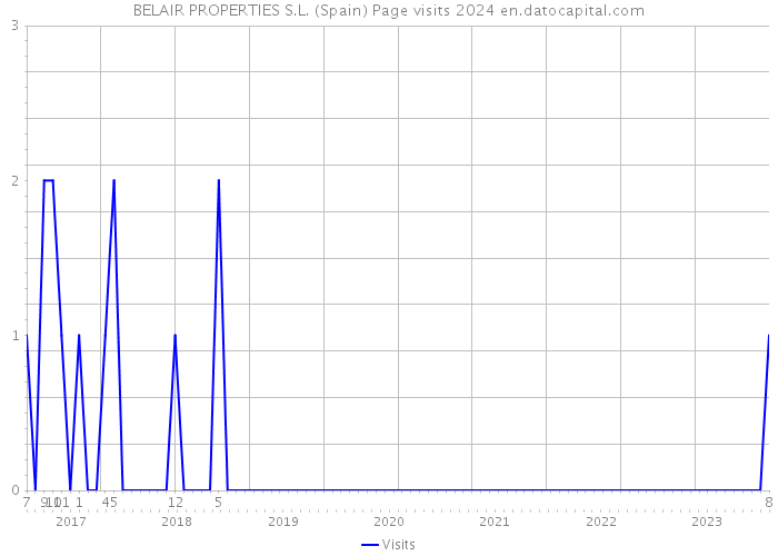 BELAIR PROPERTIES S.L. (Spain) Page visits 2024 