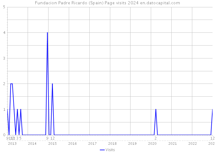Fundacion Padre Ricardo (Spain) Page visits 2024 