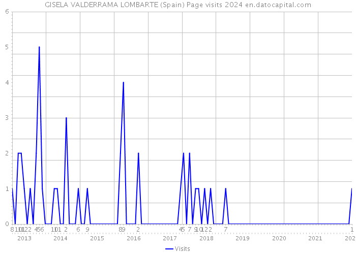 GISELA VALDERRAMA LOMBARTE (Spain) Page visits 2024 
