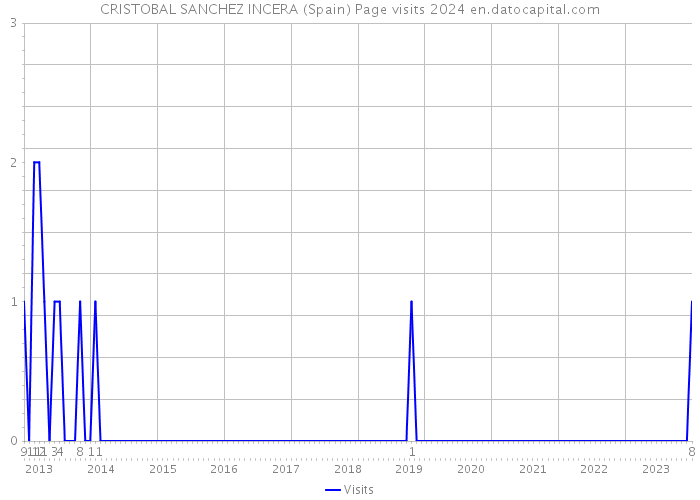 CRISTOBAL SANCHEZ INCERA (Spain) Page visits 2024 