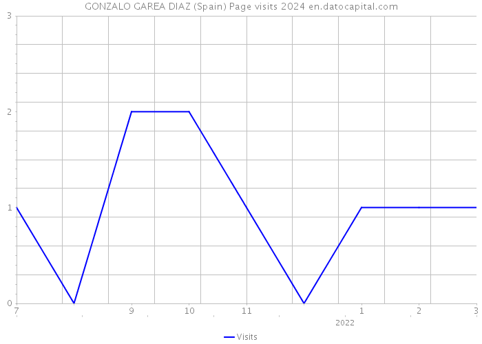 GONZALO GAREA DIAZ (Spain) Page visits 2024 
