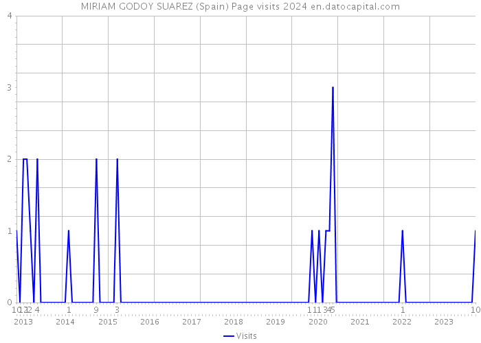 MIRIAM GODOY SUAREZ (Spain) Page visits 2024 