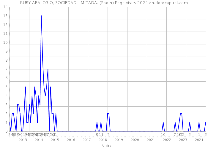 RUBY ABALORIO, SOCIEDAD LIMITADA. (Spain) Page visits 2024 