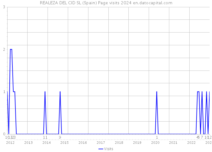 REALEZA DEL CID SL (Spain) Page visits 2024 