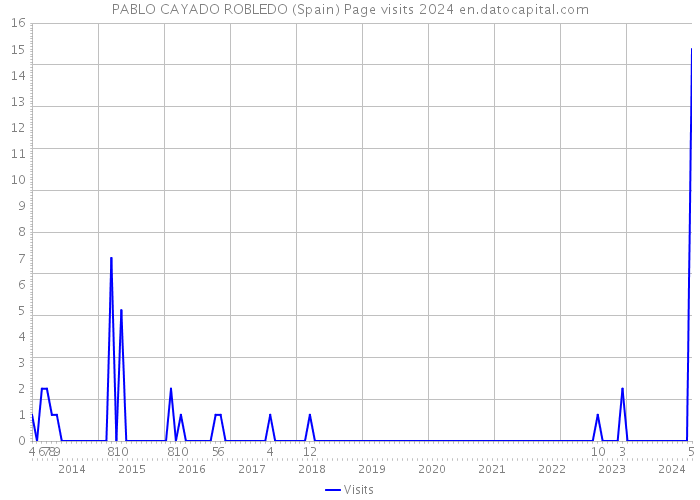 PABLO CAYADO ROBLEDO (Spain) Page visits 2024 