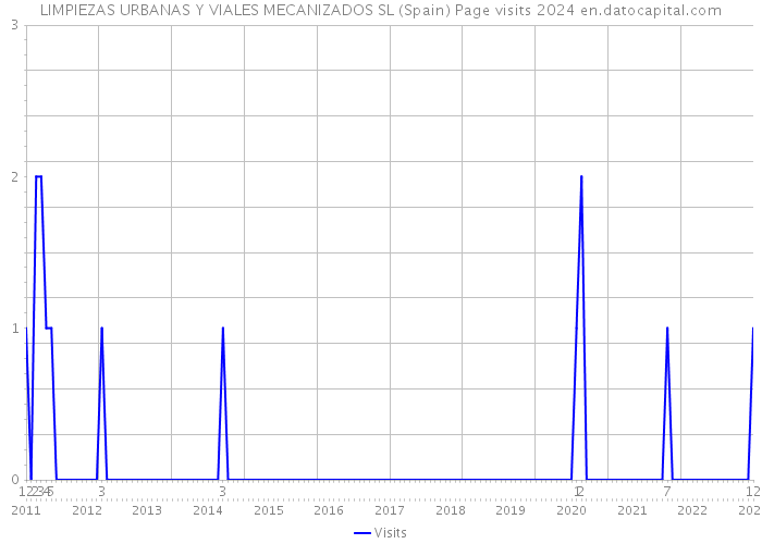 LIMPIEZAS URBANAS Y VIALES MECANIZADOS SL (Spain) Page visits 2024 