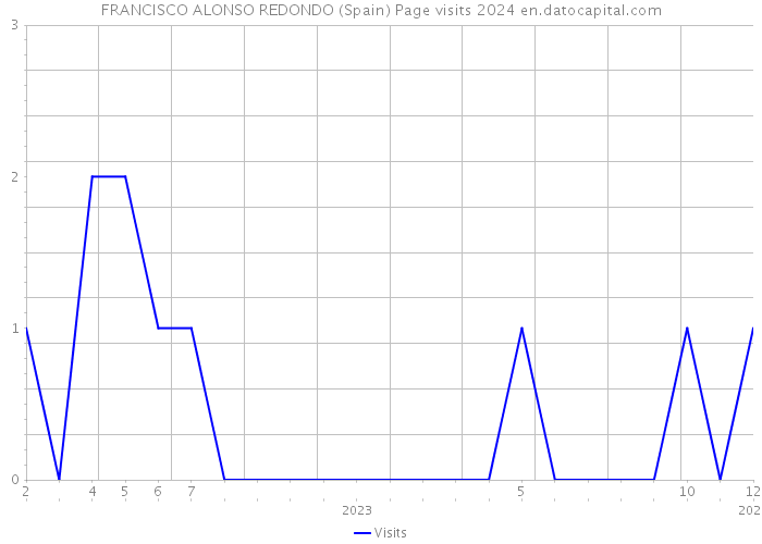 FRANCISCO ALONSO REDONDO (Spain) Page visits 2024 