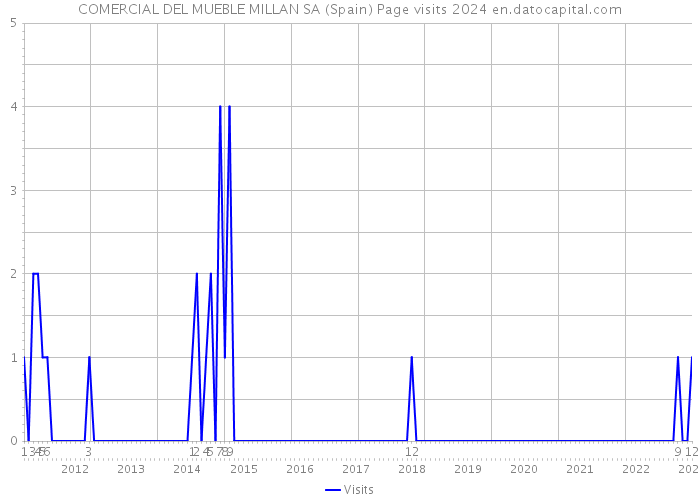 COMERCIAL DEL MUEBLE MILLAN SA (Spain) Page visits 2024 