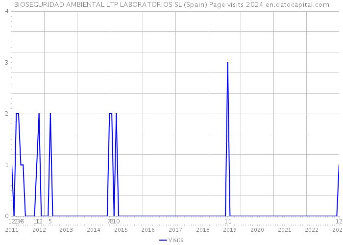 BIOSEGURIDAD AMBIENTAL LTP LABORATORIOS SL (Spain) Page visits 2024 