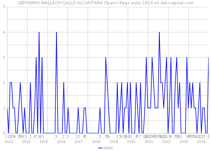 GERONIMO MALLACH GALLO ALCANTARA (Spain) Page visits 2024 