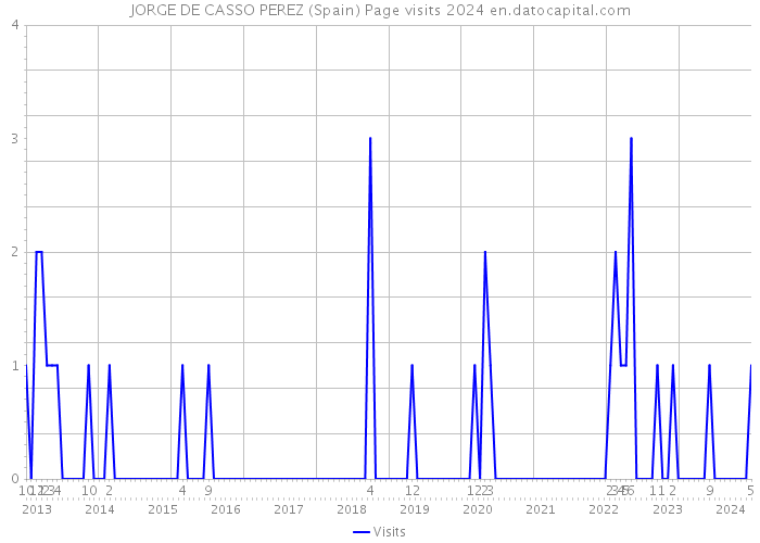 JORGE DE CASSO PEREZ (Spain) Page visits 2024 