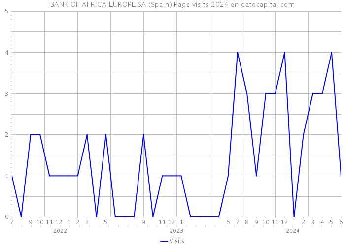 BANK OF AFRICA EUROPE SA (Spain) Page visits 2024 