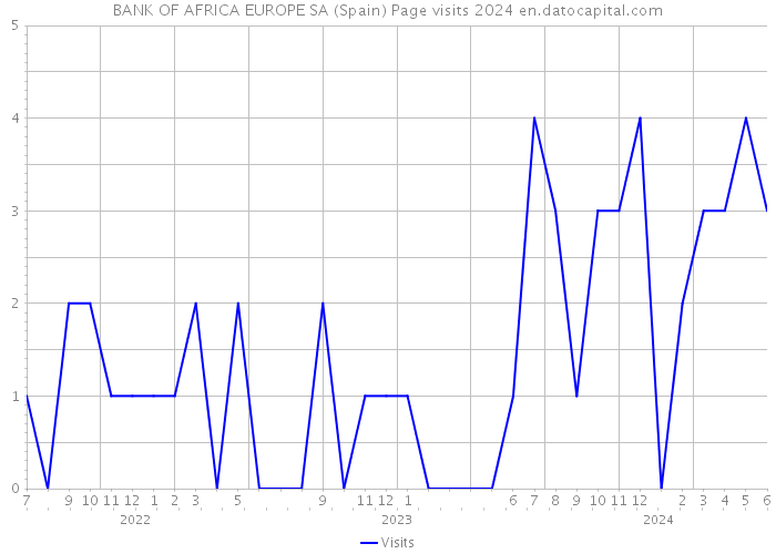 BANK OF AFRICA EUROPE SA (Spain) Page visits 2024 