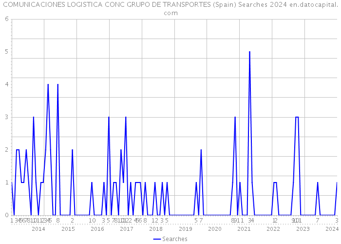 COMUNICACIONES LOGISTICA CONC GRUPO DE TRANSPORTES (Spain) Searches 2024 