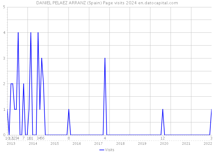 DANIEL PELAEZ ARRANZ (Spain) Page visits 2024 