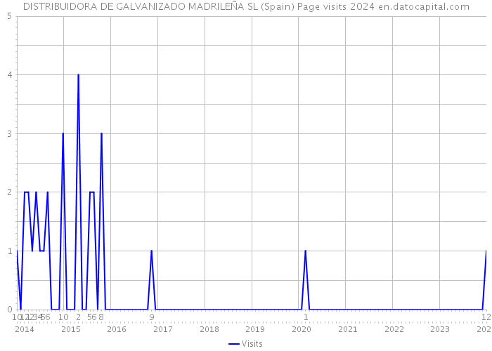 DISTRIBUIDORA DE GALVANIZADO MADRILEÑA SL (Spain) Page visits 2024 