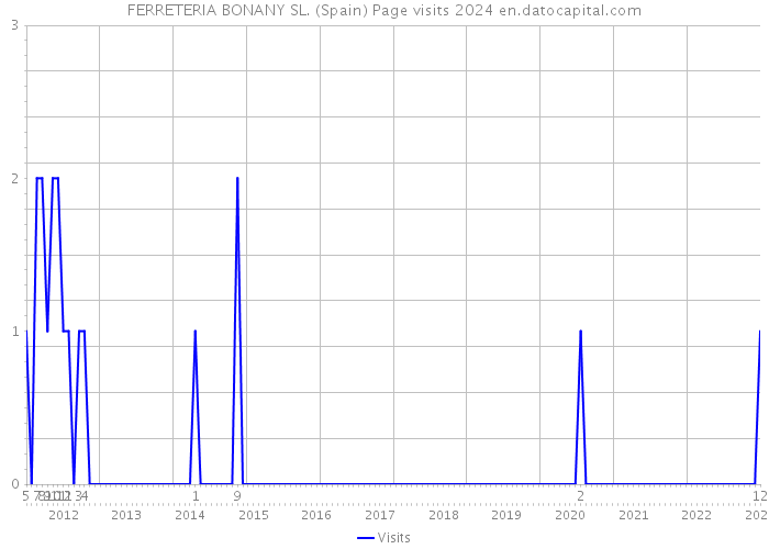 FERRETERIA BONANY SL. (Spain) Page visits 2024 