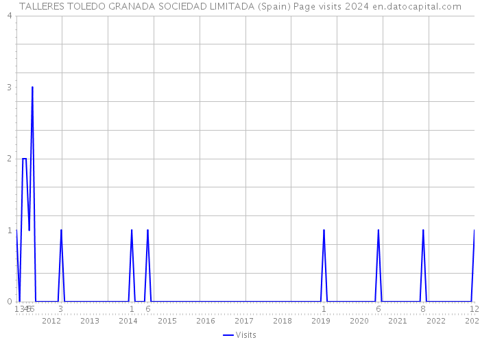 TALLERES TOLEDO GRANADA SOCIEDAD LIMITADA (Spain) Page visits 2024 