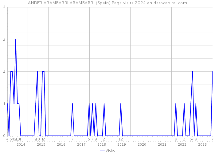 ANDER ARAMBARRI ARAMBARRI (Spain) Page visits 2024 