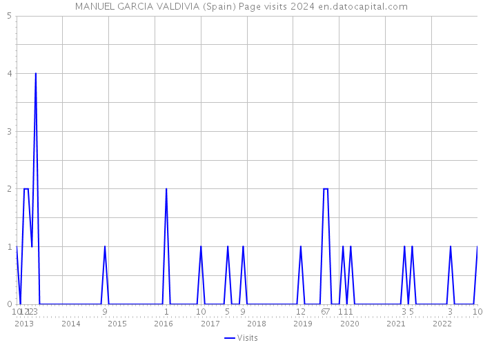MANUEL GARCIA VALDIVIA (Spain) Page visits 2024 