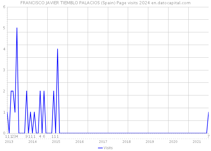 FRANCISCO JAVIER TIEMBLO PALACIOS (Spain) Page visits 2024 